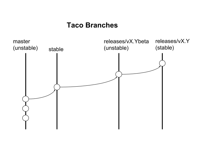 Release branching diagram