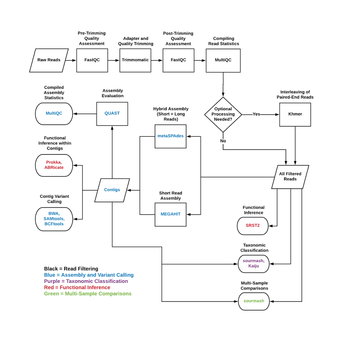 workflow flowchart